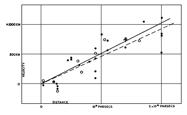 14.1929年原版的哈勃定律图.jpg