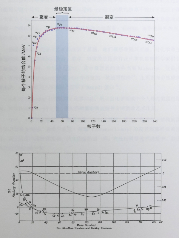 91.弗朗西斯阿斯顿在1922年发现氦结合能.jpg