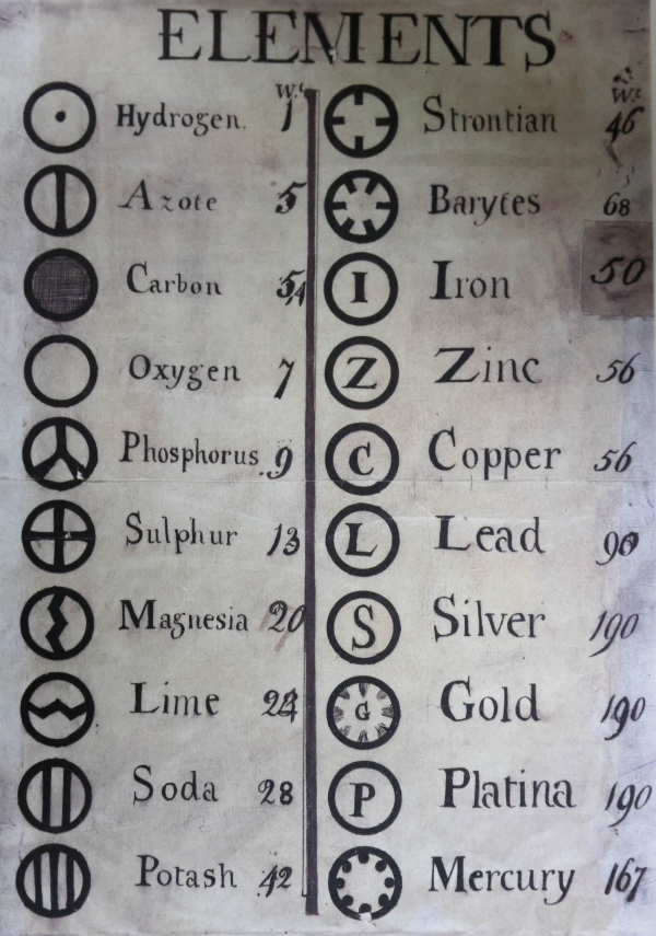 84.约翰道尔顿在1805年划分的20种元素以及它们的重量.jpg
