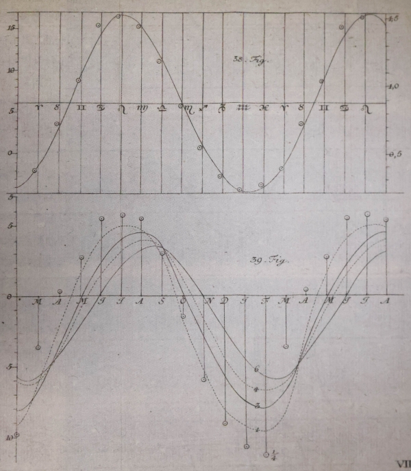 63.约翰兰伯特 表示正弦函数的最早的图（1765年）.jpg