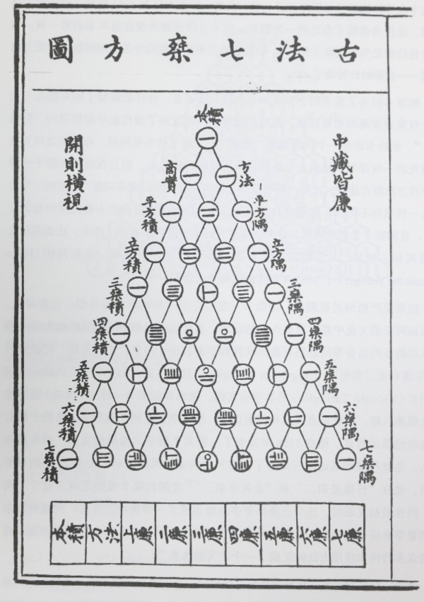 56.1261年，杨辉三角形；1303年，朱世杰《四元玉鉴》：古法七乘方图.jpg