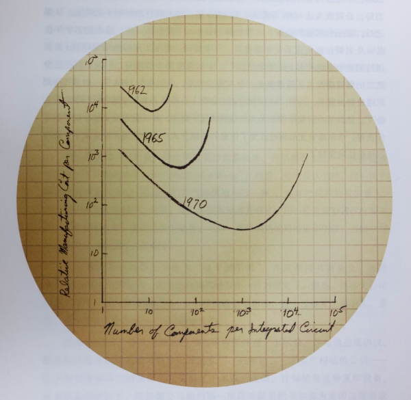 105.戈登摩尔绘于1965年的原画，描绘了计算机芯片的生产成本和集成电路上每平方英寸晶体管数量的比值，图中的曲线趋势被业界称为“摩尔定律”.jpg